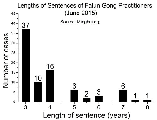 Die Grafik zeigt die Länge der 82 Haftstrafen der Praktizierenden im Juni 2015