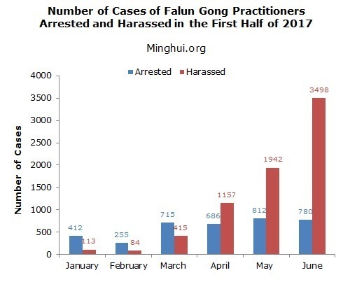 Anzahl der Fälle bei denen Falun Gong-Praktizierende im ersten Halbjahr 2017 eingesperrt und misshandelt/belästigt wurden 